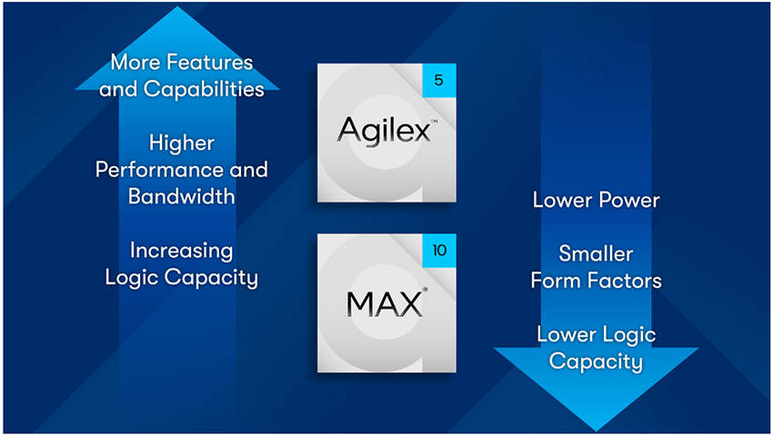 图表 - Altera Agilex™ 3 FPGA和SoC FPGA